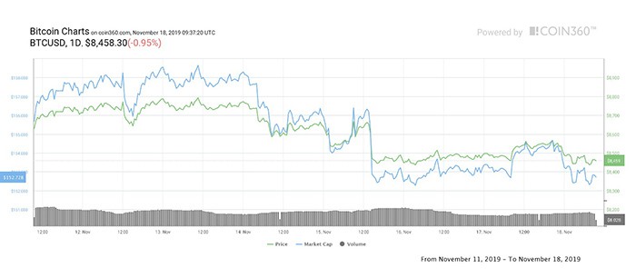 Biểu đồ giá Bitcoin hàng ngày. Nguồn: Coin360