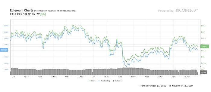 Biểu đồ giá Ether 7 ngày. Nguồn: Coin360