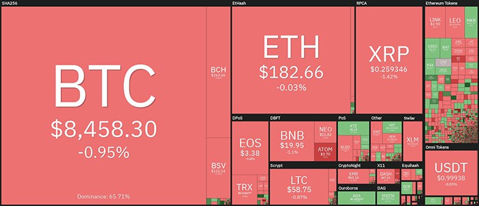 Tổng quan về thị trường tiền điện tử hàng ngày. Nguồn: Coin360