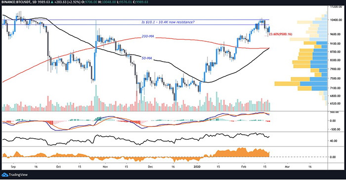 Biểu đồ ngày của BTC/USD. Nguồn: TradingView