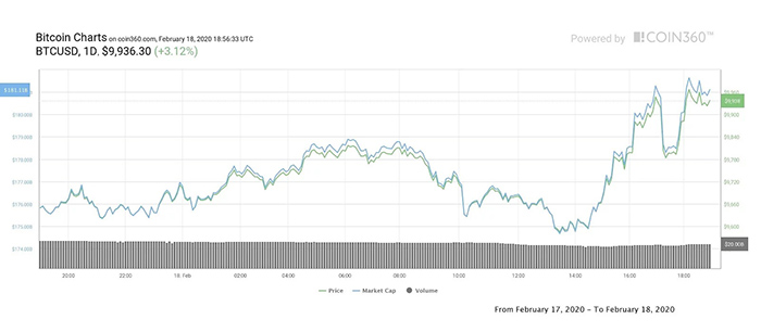 Biểu đồ giá Bitcoin hàng ngày. Nguồn: Coin360