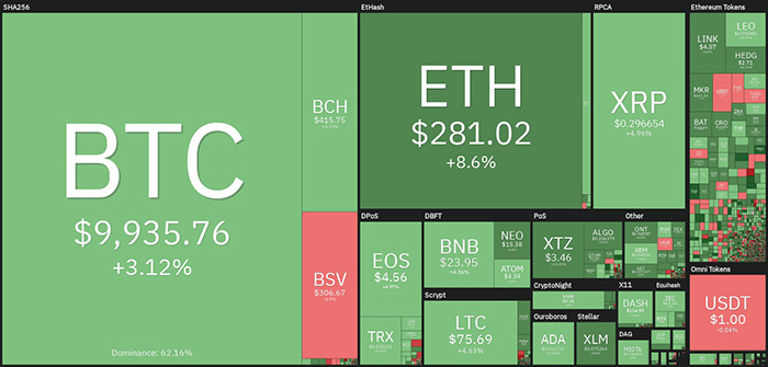 Biểu đồ giá tiền điện tử hàng ngày. Nguồn: Coin360