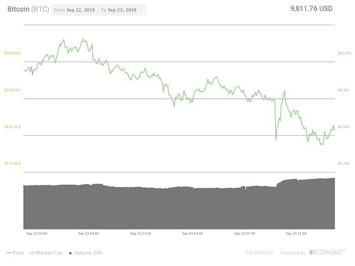 Biểu đồ giá Bitcoin 24 giờ. Nguồn: Coin360