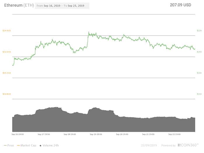 Biểu đồ giá bảy ngày Ether. Nguồn: Coin360