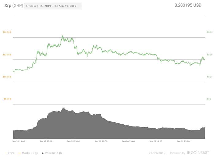 Biểu đồ giá bảy ngày XRP. Nguồn: Coin360