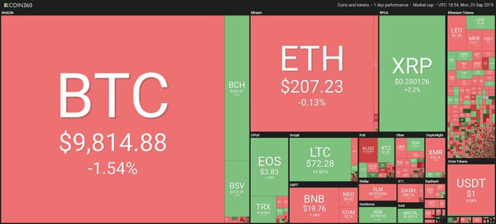Tổng quan thị trường. Theo Coin360