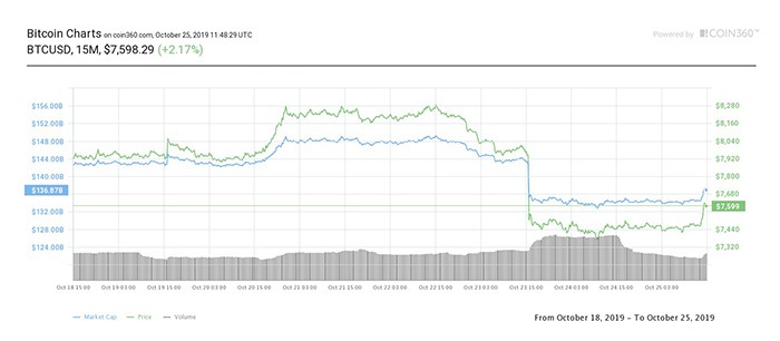 Biểu đồ giá 7 ngày của Bitcoin. Nguồn: Coin360