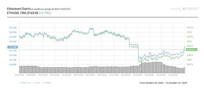 Biểu đồ giá 7 ngày Ether. Nguồn: Coin360