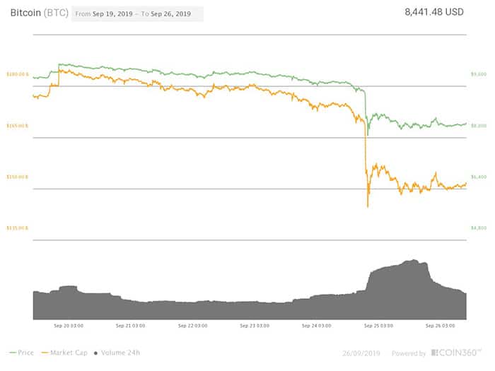 Biểu đồ giá 7 ngày của Bitcoin. Nguồn: Coin360