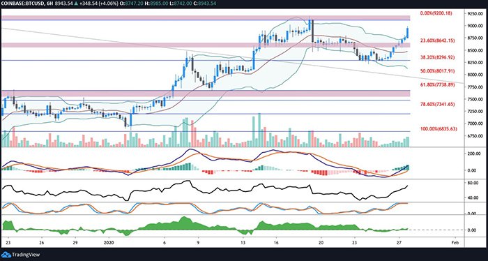 Biểu đồ BTC/USD 6 giờ. Nguồn: TradingView