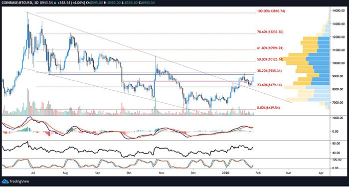 Biểu đồ BTC/USD hàng ngày. Nguồn: TradingView