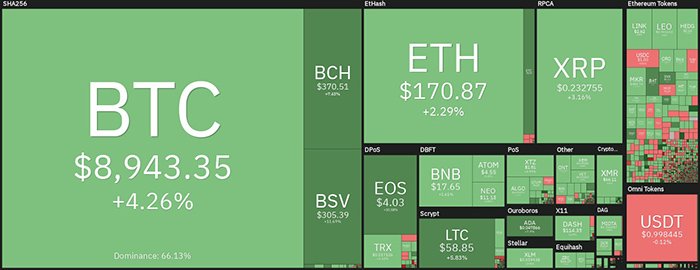 Tổng quan thị trường. Theo Coin360