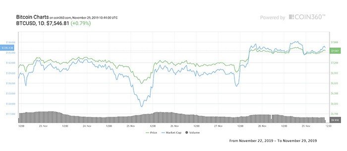 Biểu đồ giá 7 ngày của Bitcoin. Nguồn: Coin360