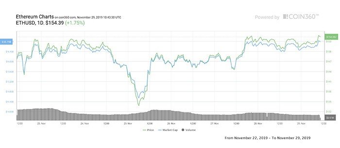 Biểu đồ giá 7 ngày Ether. Nguồn: Coin360