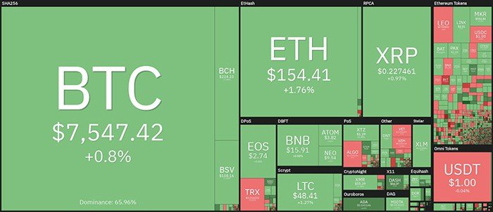 Tổng quan về thị trường tiền điện tử hàng ngày. Nguồn: Coin360