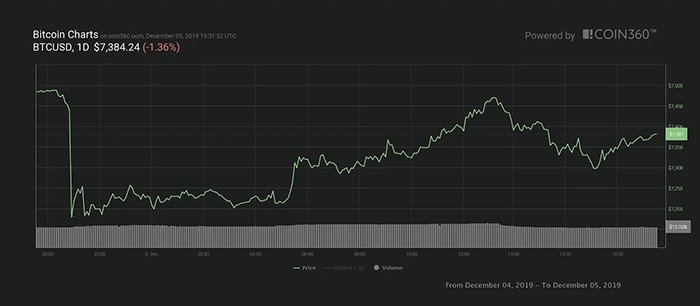 Biểu đồ giá Bitcoin 24 giờ. Nguồn: Coin360