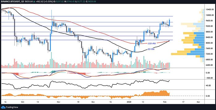 Biểu đồ BTC/USDT hàng ngày. Nguồn: TradingView