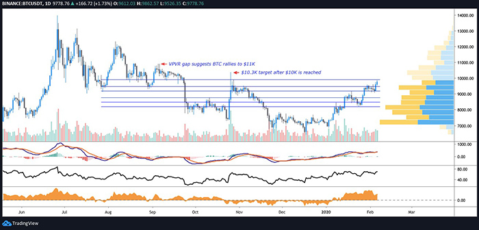 Biểu đồ giá Bitcoin hàng ngày. Nguồn: TradingView