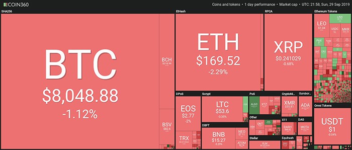 Tổng quan thị trường tiền điện tử. Theo Coin360