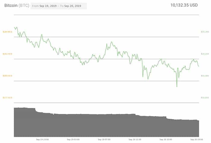 Biểu đồ giá Bitcoin 24 giờ. Nguồn: Coin360