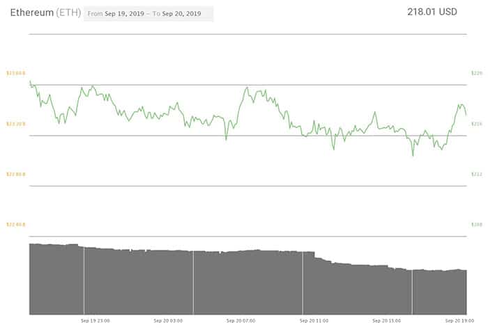 Biểu đồ giá Ether 24 giờ. Nguồn:  Coin360