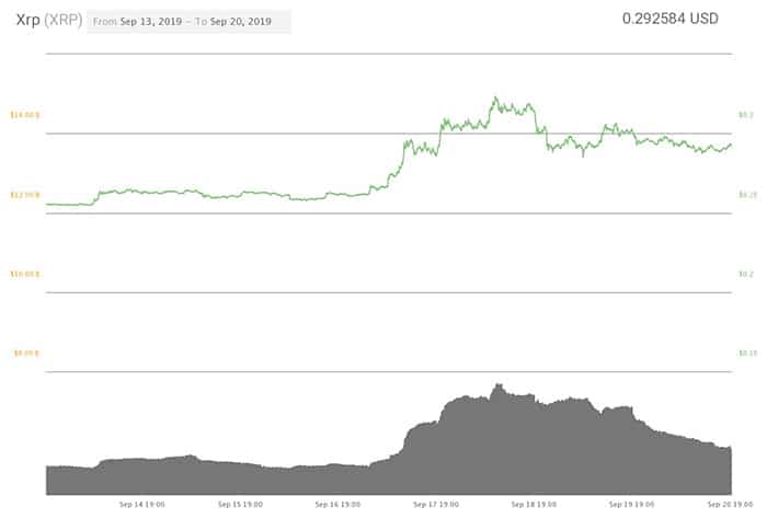 Biểu đồ giá 7 ngày XRP. Nguồn:  Coin360