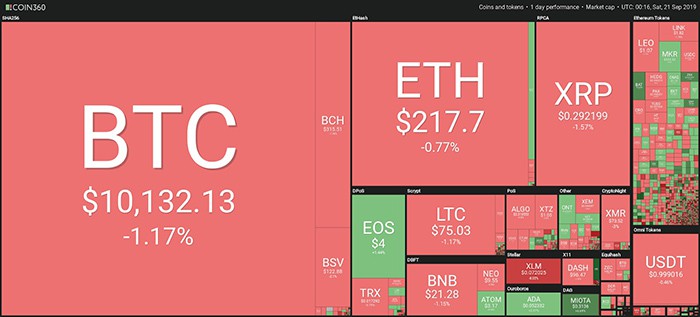 Tổng quan thị trường. Theo Coin360