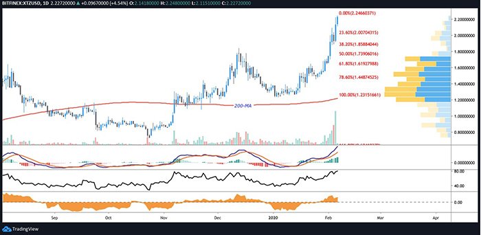 Biểu đồ hàng ngày của XTZ/USD. Nguồn: TradingView