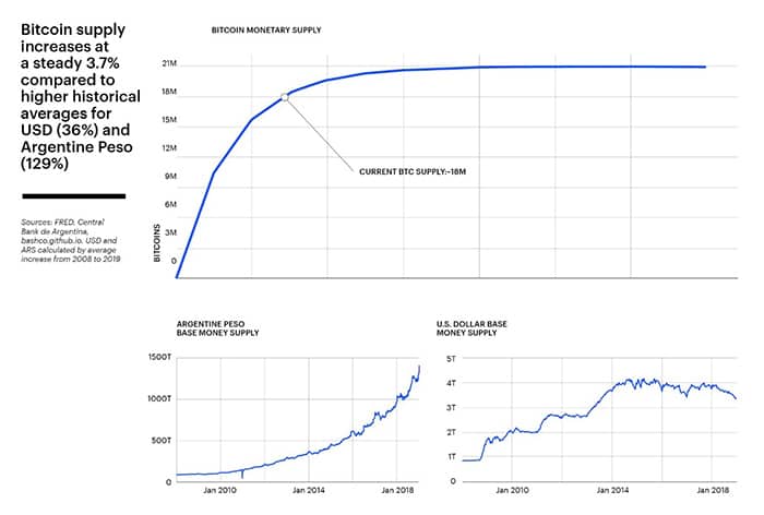 So sánh sự tăng trưởng nguồn cung giữa Bitcoin và các đồng tiền pháp định
