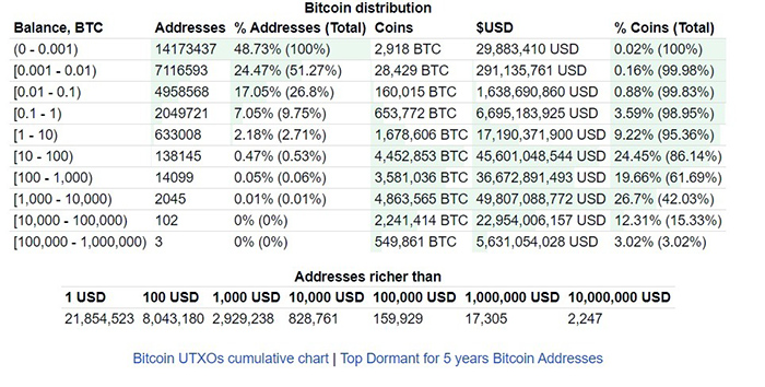 Phân phối Bitcoin theo ví trong thị trường tiền điện tử
