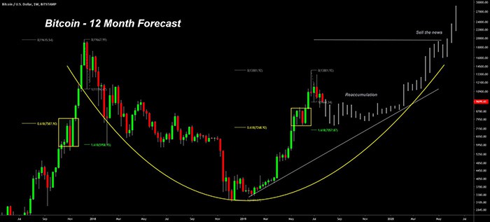 Bitcoin: dự báo 12 tháng