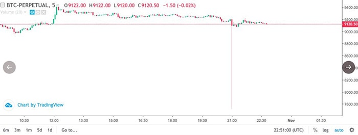 Biểu đồ tương lai Bitcoin Deribit. Nguồn: TradingView, Twitter