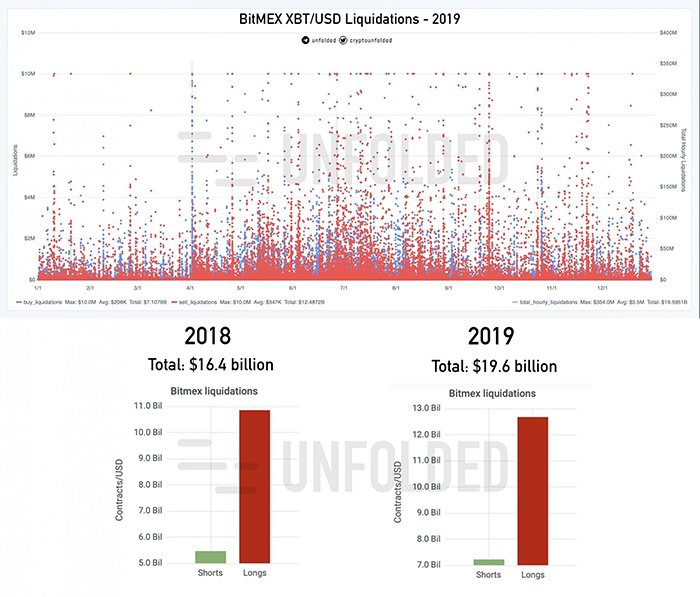 Tiền đề nào cho giá Bitcoin trong năm 2020?