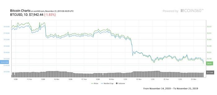 Biểu đồ giá hàng ngày của Bitcoin. Nguồn: Coin360