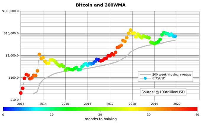 Giá Bitcoin đang ở trong một thị trường giá tăng “vĩnh cửu”