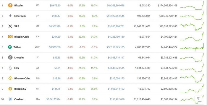 Top 10 coin hàng đầu đều tăng trưởng ấn tượng.