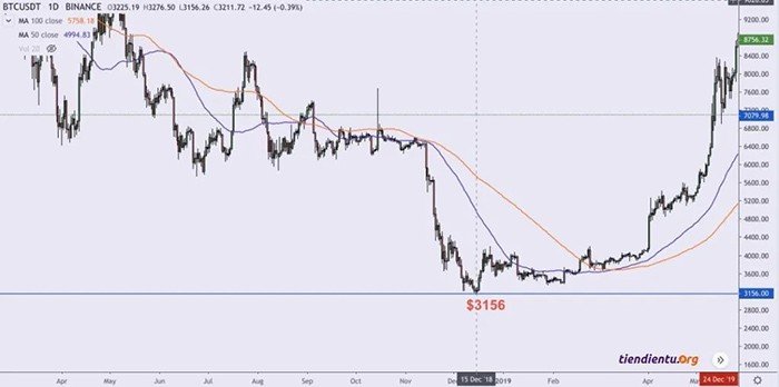 Bitcoin đã chạm đáy thấp nhất của năm 2018 tại mức $3,156.