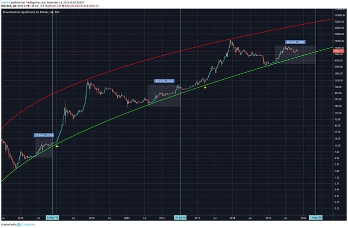 Bitcoin Halving