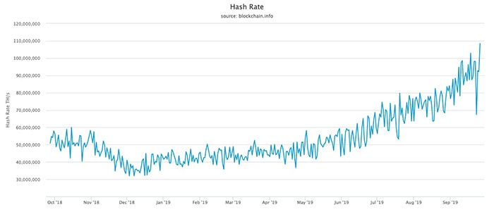 Hash rate mạng bitcoin. Nguồn: Blockchain.com