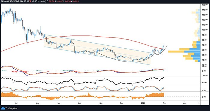 Biểu đồ giá ngày của LTC/USDT. Nguồn: TradingView