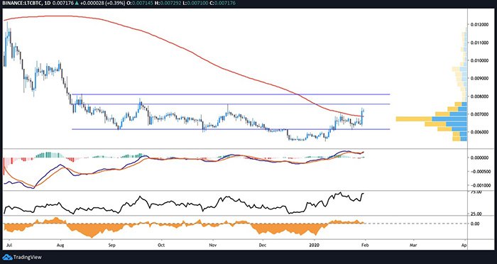 Biểu đồ giá ngày của LTC/BTC. Nguồn: TradingView