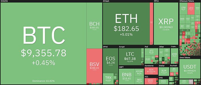 Tổng quan thị trường tiền điện tử. Nguồn: Coin360