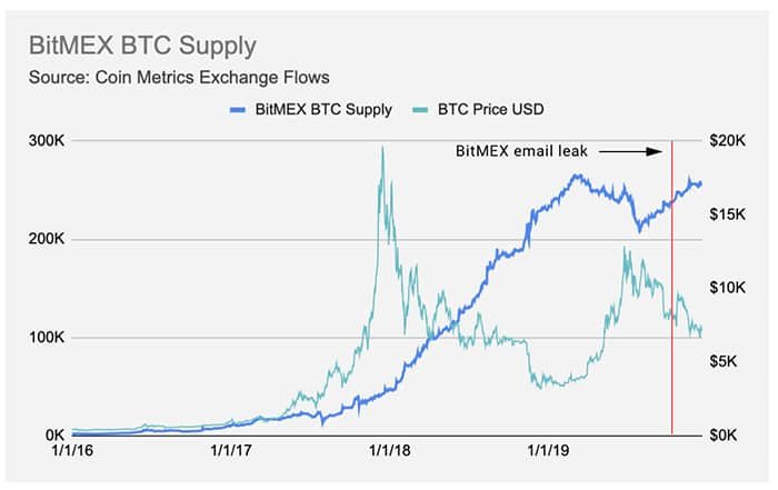 Trích: Coin Metrics