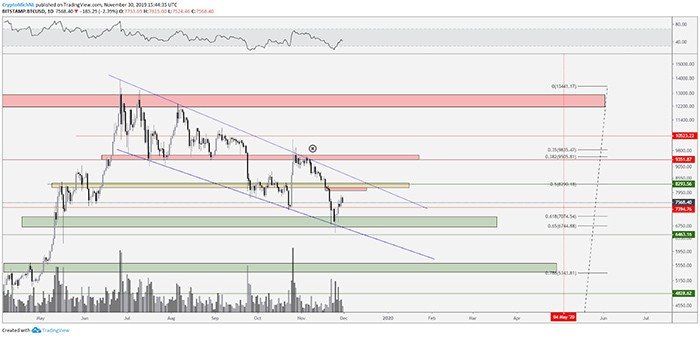 Biểu đồ hàng ngày BTC/USD. Nguồn: TradingView