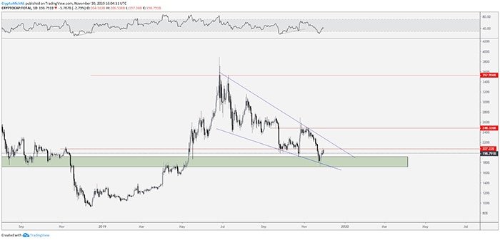 Biểu đồ tổng vốn hóa thị trường tiền điện tử hàng ngày. Nguồn: TradingView
