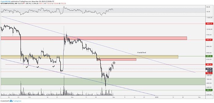 Biểu đồ 4 giờ BTC/USD. Nguồn: TradingView