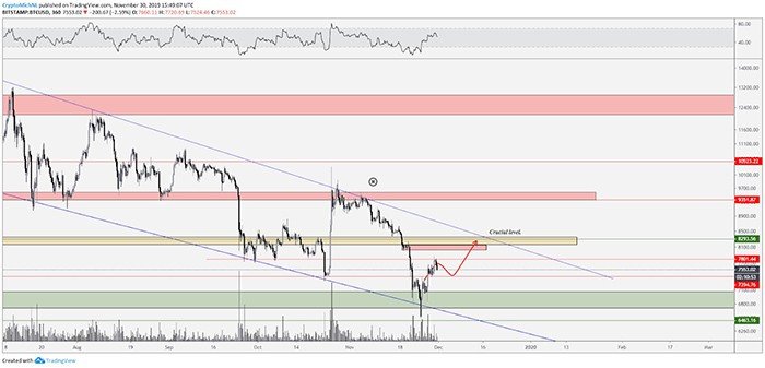 Kịch bản tăng giá BTC/USD. Nguồn: TradingView