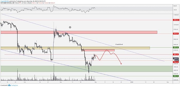 Kịch bản giảm giá BTC/USD 2. Nguồn: TradingView