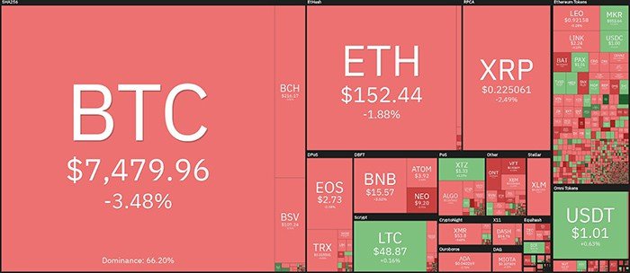 Tổng quan thị trường tiền điện tử hàng ngày. Nguồn: Coin360