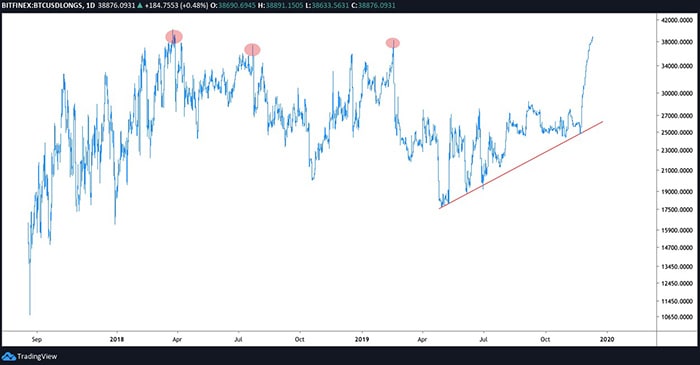 Biểu đồ Long BTC/USD. Nguồn: TradingView